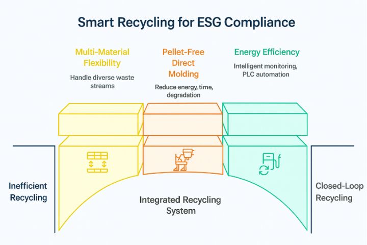 Smart Waste Recycling Equipment Driving ESG-Aligned Innovation